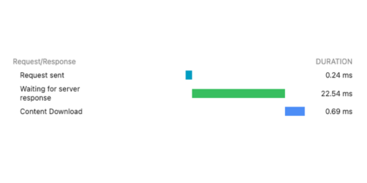 An image of Chrome browser's developer tools network panel. The page load time is showing a TTFB as 22.54ms.