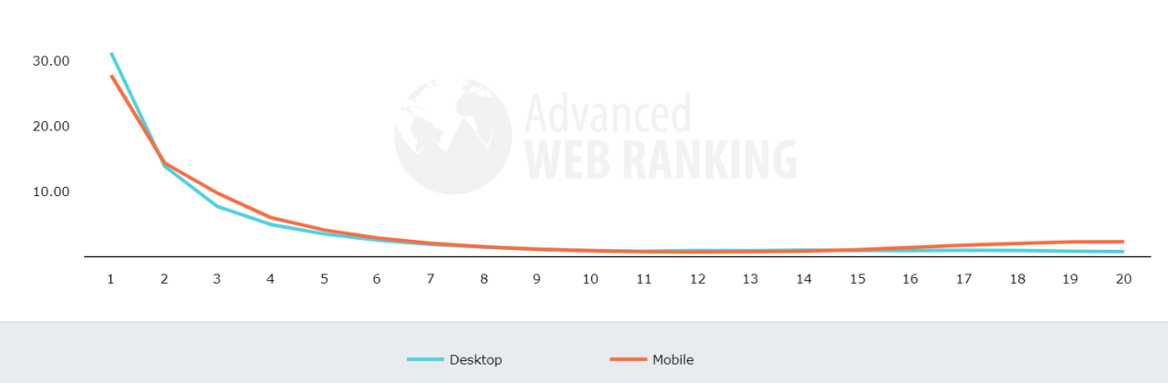 Graph of search performance on desktop and mobile.